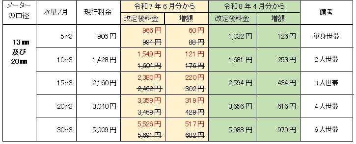 水道料金改定後の負担予測(世帯別)