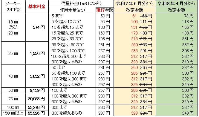 改定後の那覇市水道料金表
