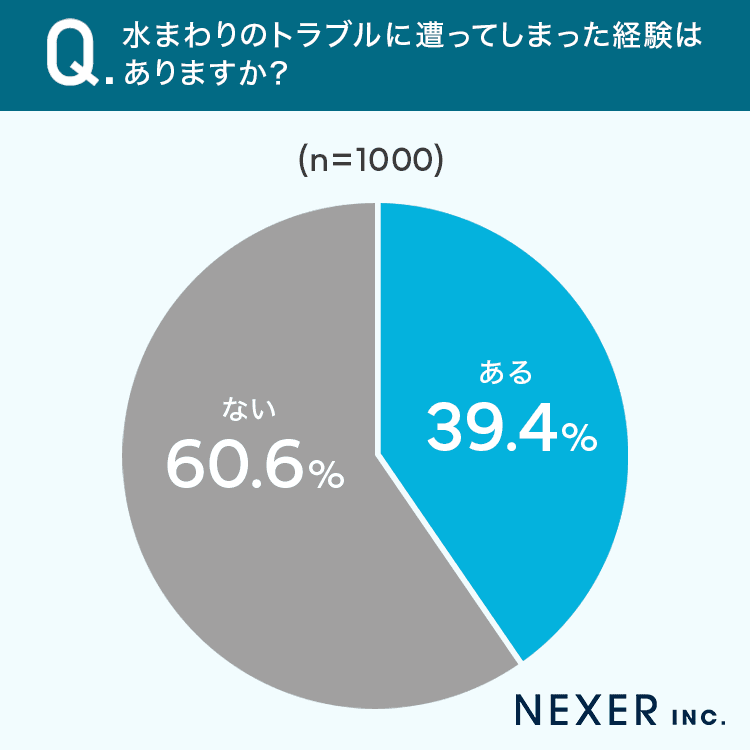 水まわりのトラブルに遭ってしまった経験はありますか?