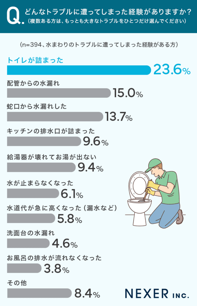 どんな水のトラブルにあいましたか?