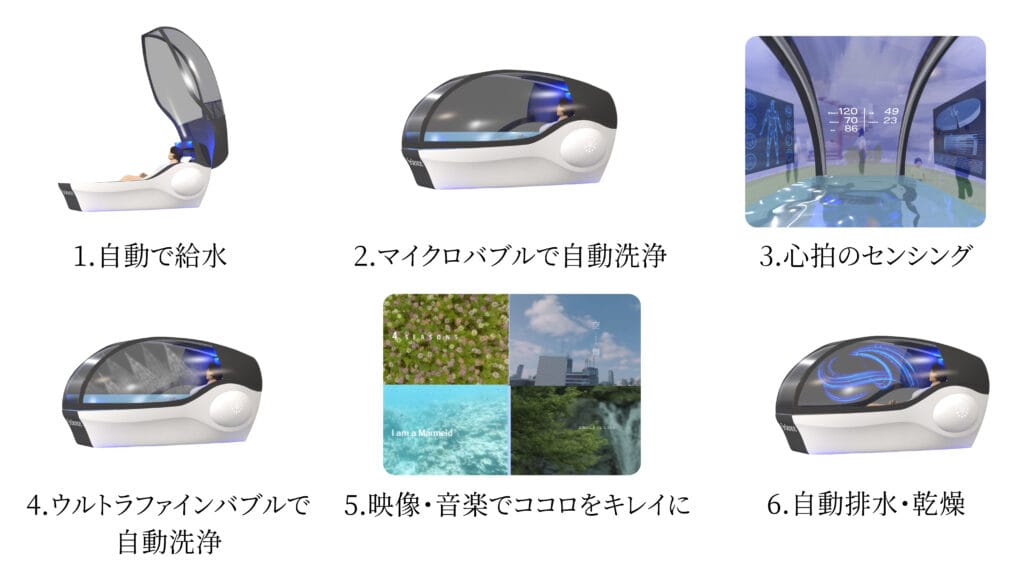 〈入浴体験プロセス〉