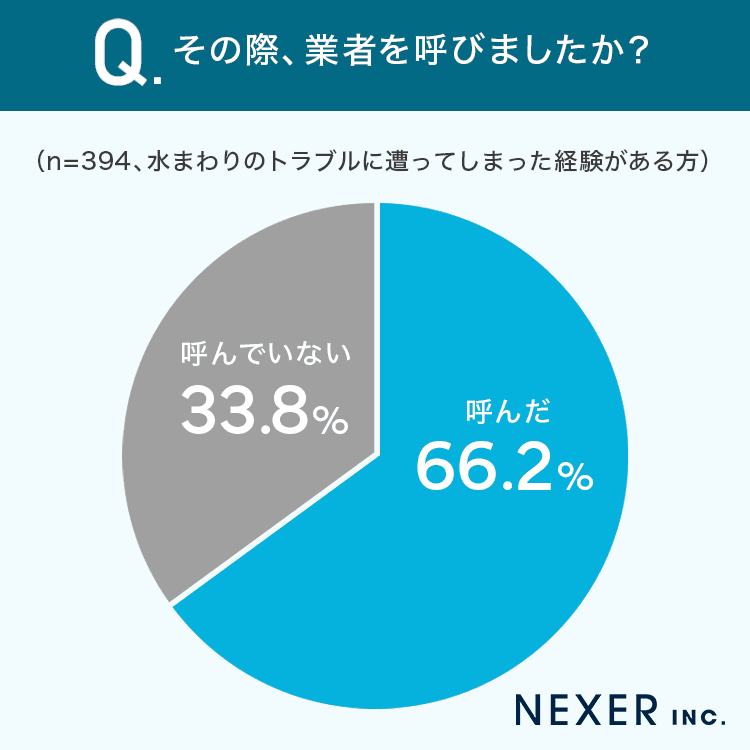水のトラブルの際は水道修理業者を呼びましたか?