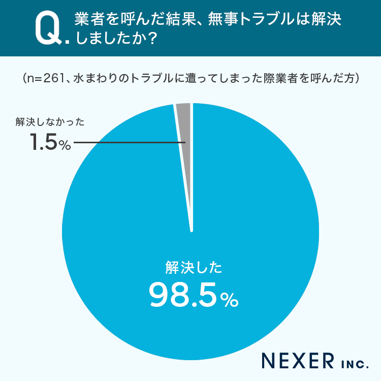 水道修理業者を呼んだ結果、無事に水のトラブルは解決しましたか?