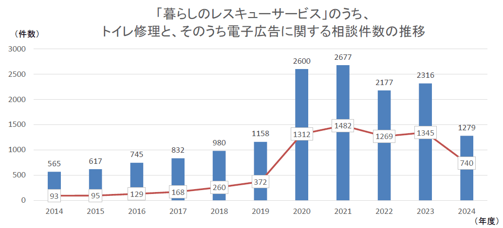 トイレ修理に関する相談件数と、ネット広告に関する相談件数