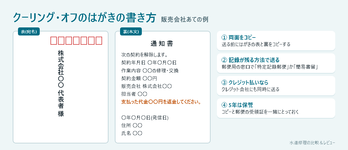 クーリング・オフのはがきの書き方(表に会社名と代表者、裏に通知書の本文)
