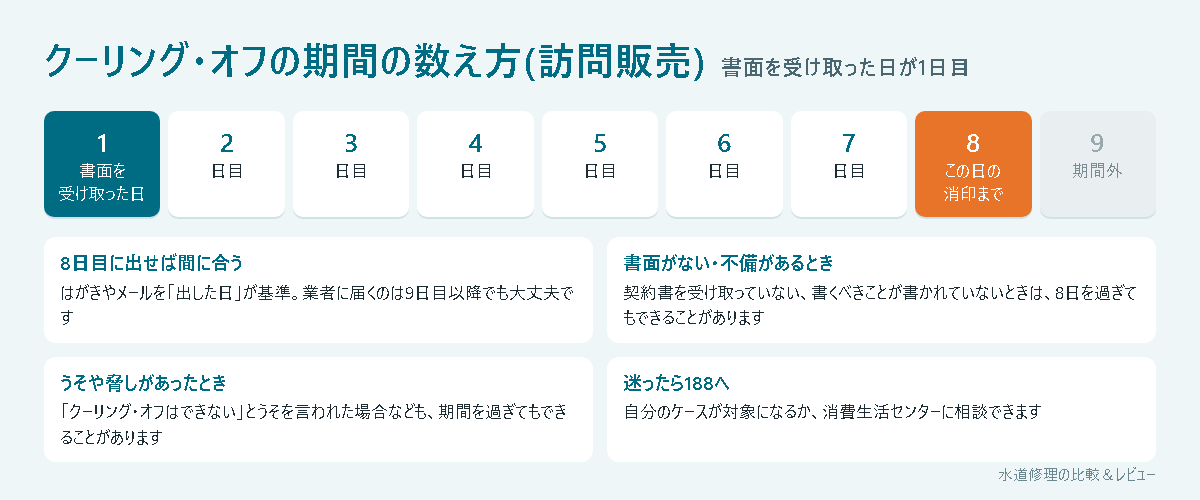 クーリング・オフの期間の数え方(書面を受け取った日が1日目、8日目の消印まで)