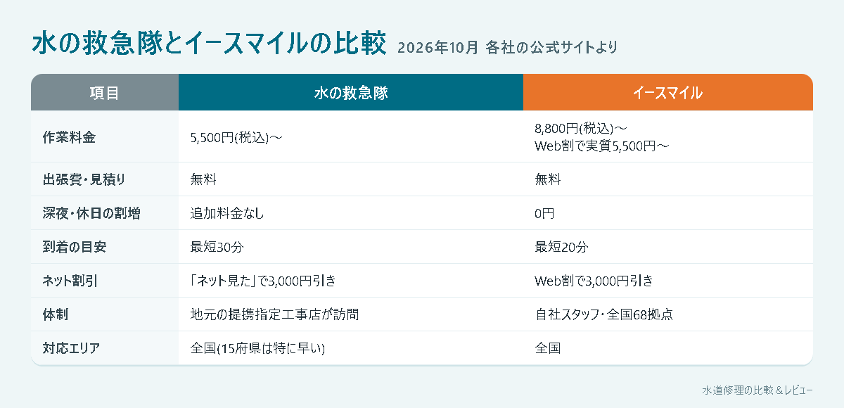 水の救急隊とイースマイルの比較表(料金・出張費・割増・到着・割引・体制・対応エリア)