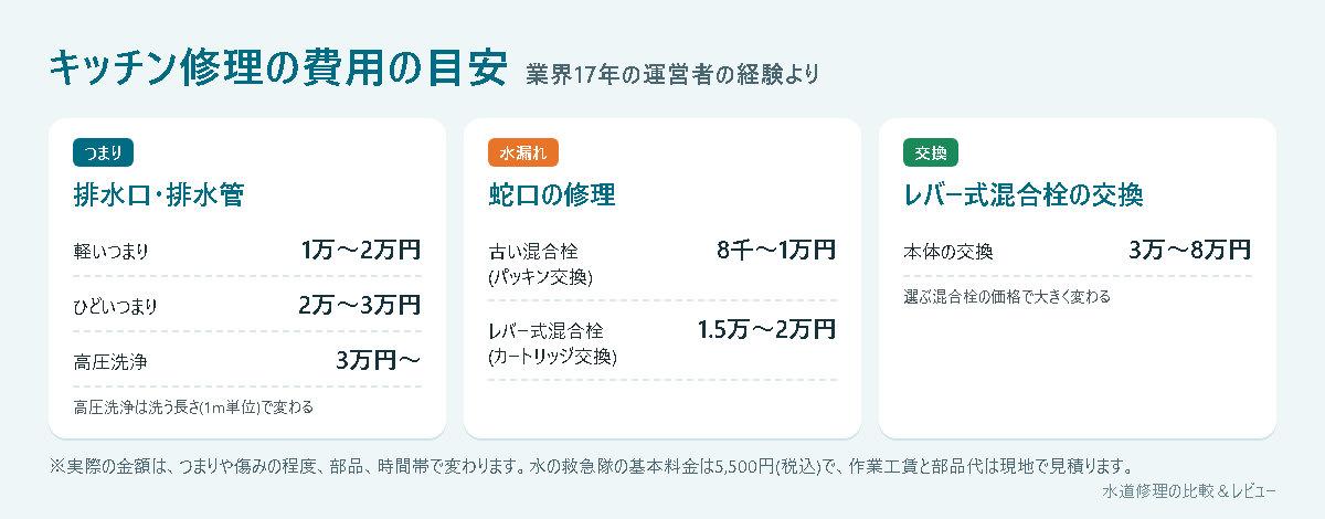 キッチン修理の費用の目安(つまり・蛇口の水漏れ・レバー式混合栓の交換)