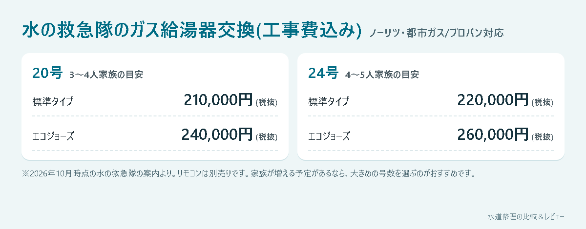 水の救急隊のガス給湯器交換の工事費込みの価格(20号・24号、標準タイプ・エコジョーズ)