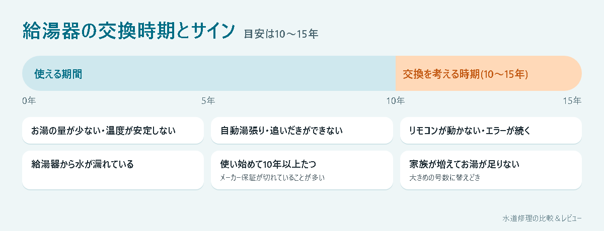 給湯器の交換時期の目安(10〜15年)と交換を考えるサイン