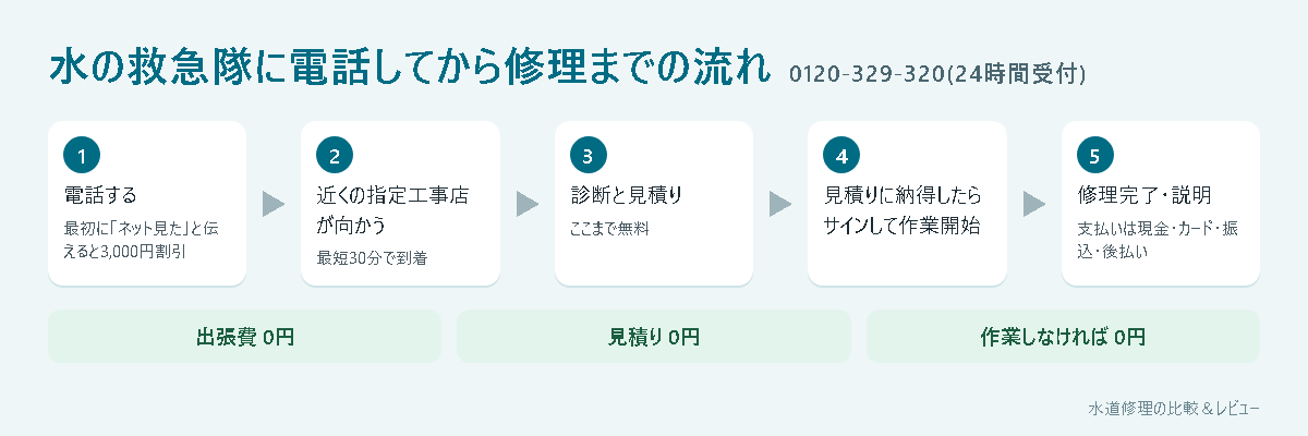 水の救急隊に電話してから修理までの流れ(電話・到着・見積り・作業・支払い)