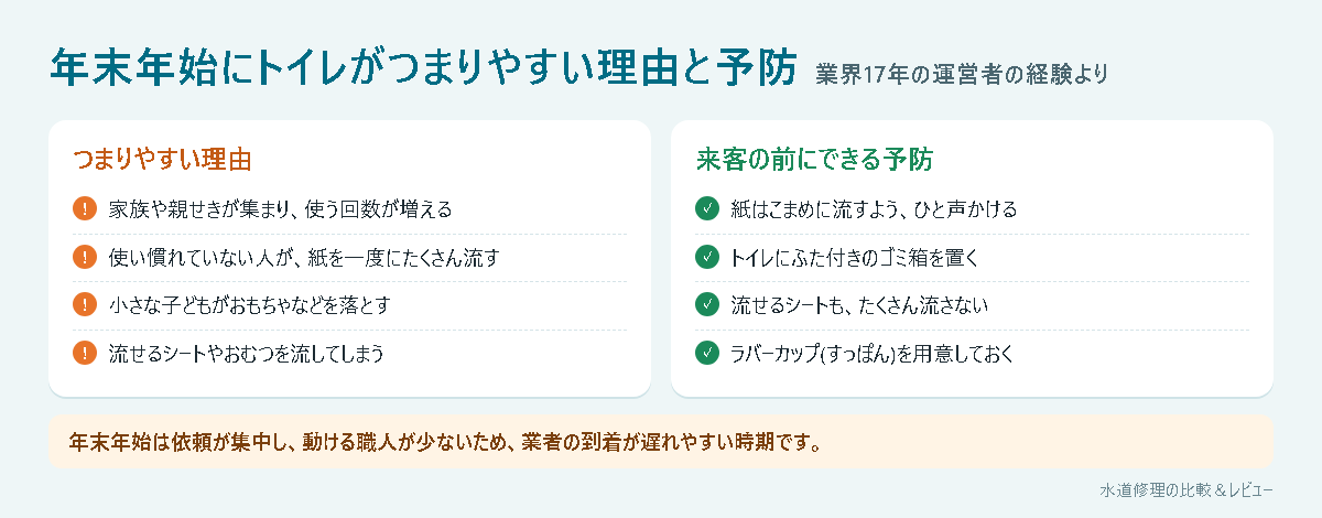 年末年始にトイレがつまりやすい理由(使う回数が増える・紙を一度にたくさん流すなど)と来客の前にできる予防