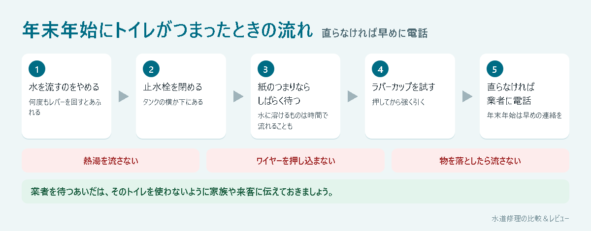 年末年始にトイレがつまったときの流れ(水を流すのをやめる→止水栓を閉める→しばらく待つ→ラバーカップ→業者に電話)