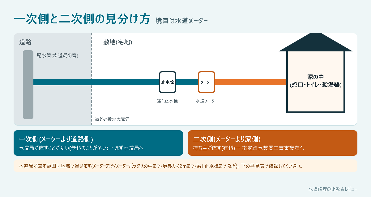 一次側と二次側の見分け方(道路の配水管から水道メーターまでが一次側、メーターから家の中までが二次側)
