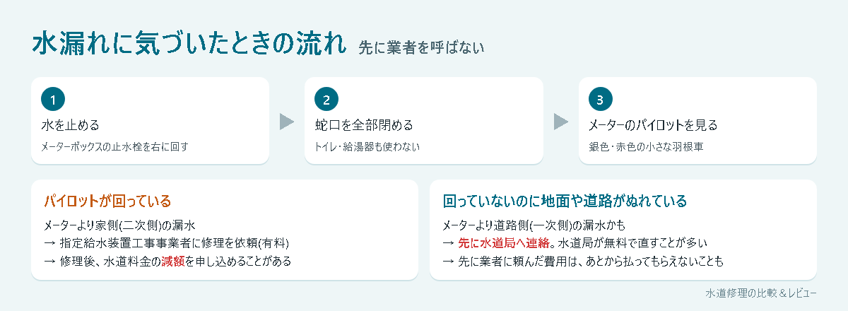 水漏れに気づいたときの流れ(水を止める→蛇口を全部閉める→メーターのパイロットを見る→回っていれば二次側、回っていないのに濡れていれば一次側)