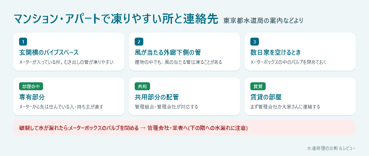 マンション・アパートで凍りやすい所(パイプスペース・外廊下側の管)と、専有部分・共用部分・賃貸の連絡先