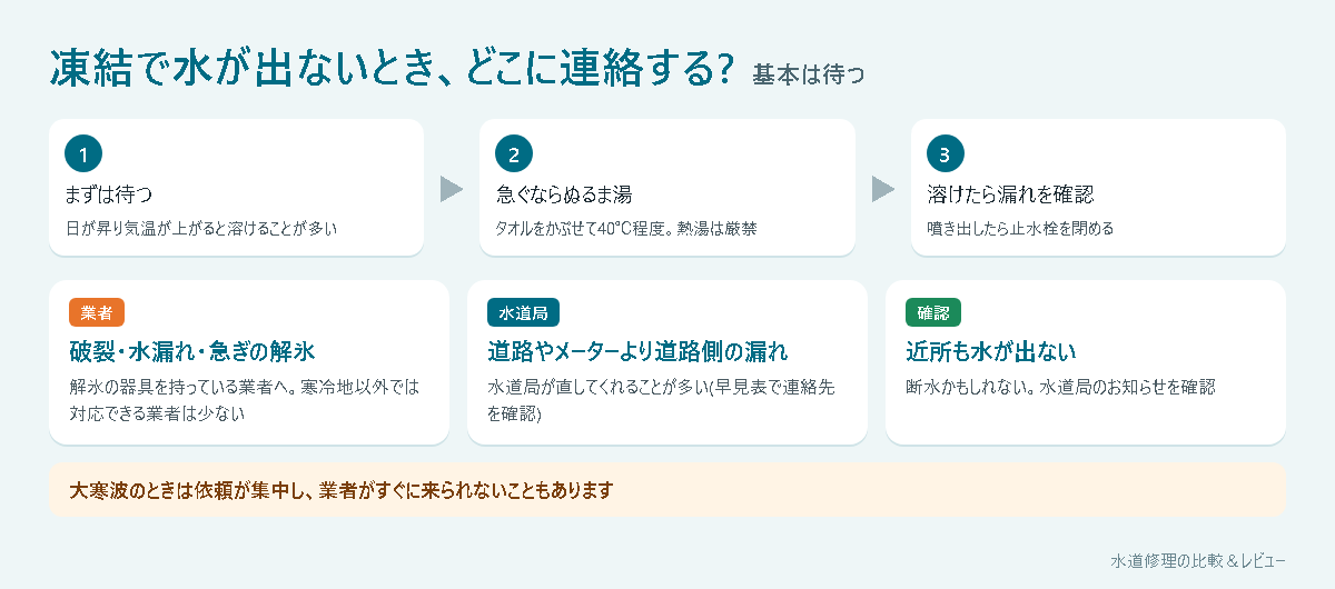 凍結で水が出ないときの流れ(まずは待つ→急ぐならぬるま湯→溶けたら漏れを確認)と、業者・水道局に連絡するケース