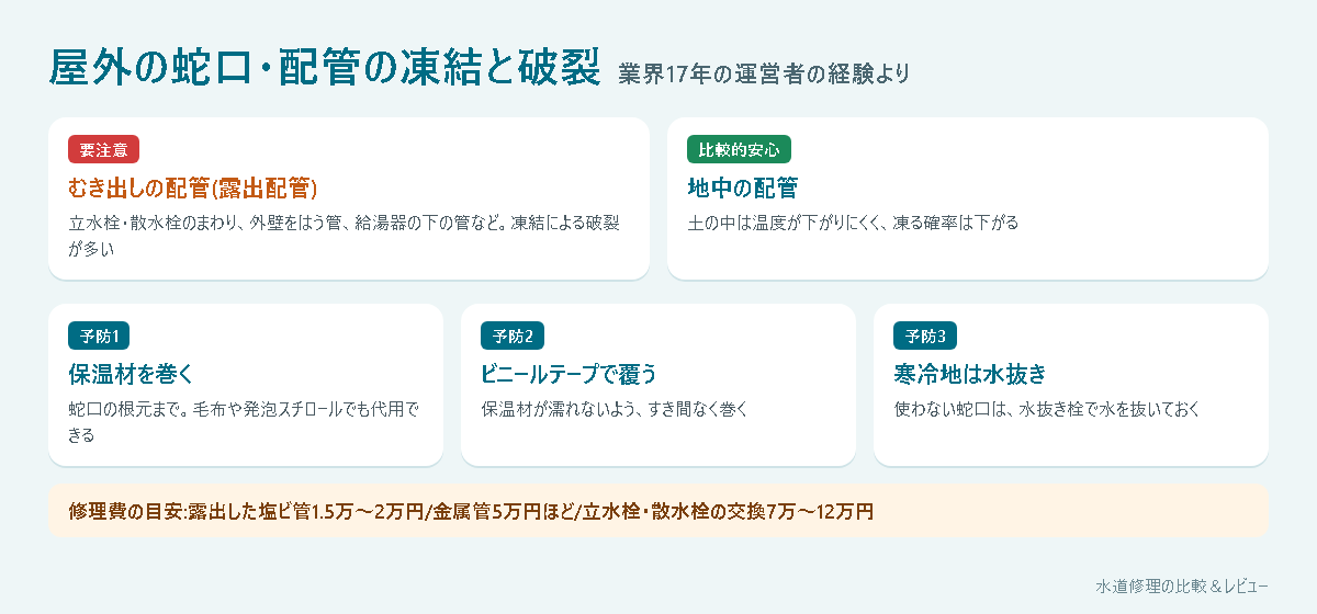 屋外の蛇口・配管の凍結と破裂(むき出しの配管は破裂が多い、地中の配管は凍りにくい)と予防