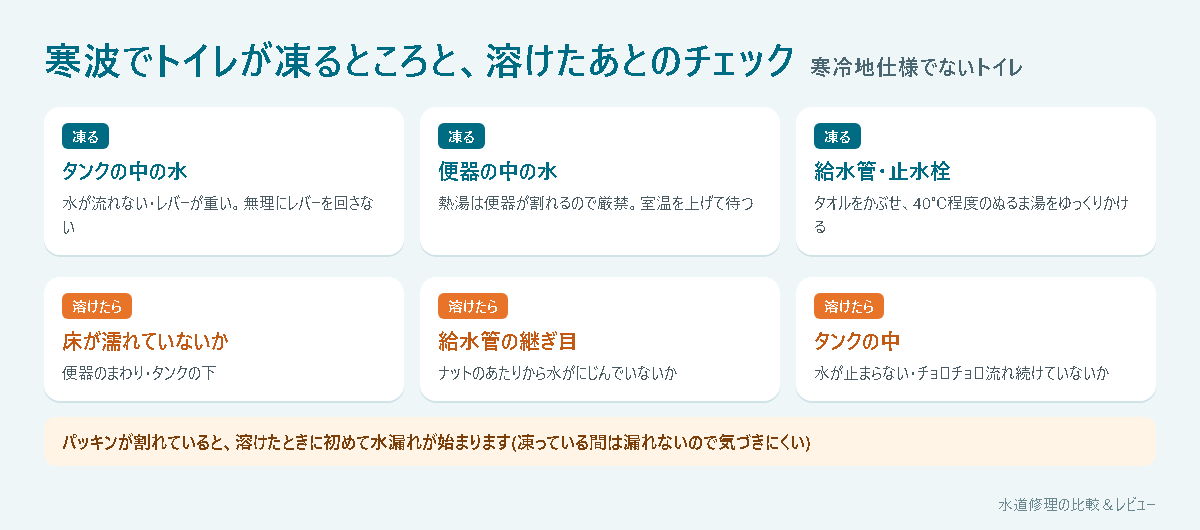 寒波でトイレが凍るところ(タンクの中・便器の中・給水管)と、溶けたあとに確認すること