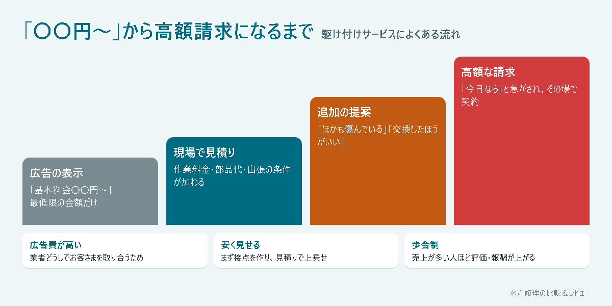 「〇〇円〜」の広告から高額請求になるまでの流れ(広告の表示→現場で見積り→追加の提案→高額な請求)