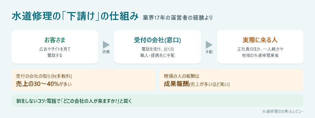 水道修理の下請けの仕組み(お客さま→受付の会社→実際に来る人、手数料30〜40%、成果報酬)