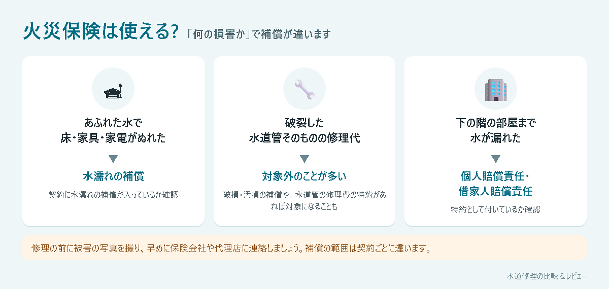 水道管の破裂で火災保険が使えるかどうか(損害ごとの補償の違い)